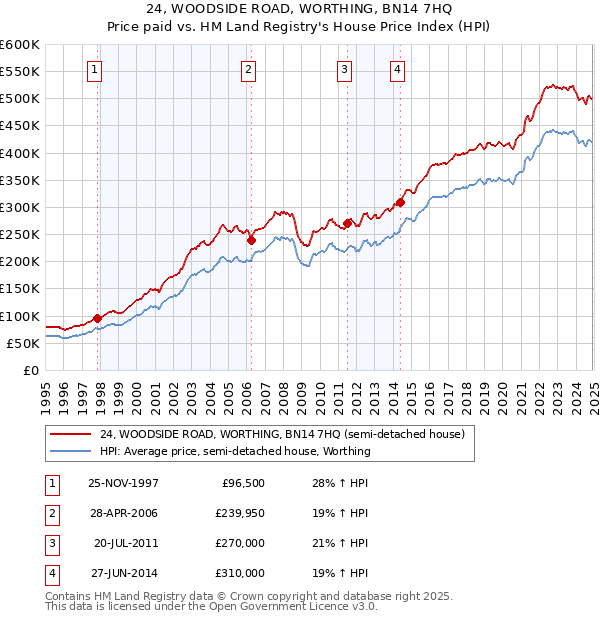 24, WOODSIDE ROAD, WORTHING, BN14 7HQ: Price paid vs HM Land Registry's House Price Index