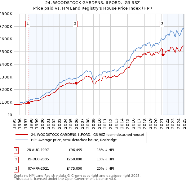 24, WOODSTOCK GARDENS, ILFORD, IG3 9SZ: Price paid vs HM Land Registry's House Price Index