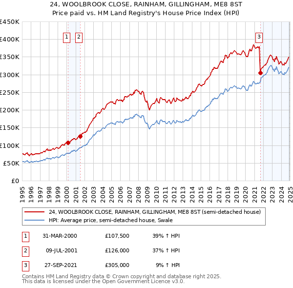 24, WOOLBROOK CLOSE, RAINHAM, GILLINGHAM, ME8 8ST: Price paid vs HM Land Registry's House Price Index