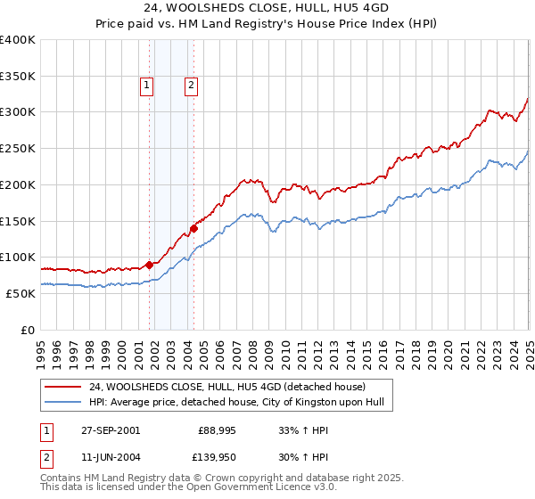 24, WOOLSHEDS CLOSE, HULL, HU5 4GD: Price paid vs HM Land Registry's House Price Index