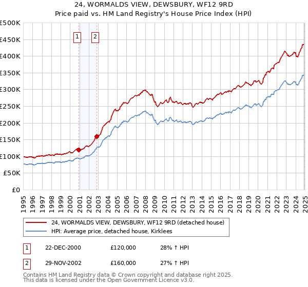 24, WORMALDS VIEW, DEWSBURY, WF12 9RD: Price paid vs HM Land Registry's House Price Index