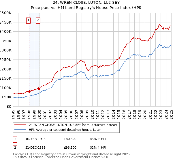 24, WREN CLOSE, LUTON, LU2 8EY: Price paid vs HM Land Registry's House Price Index