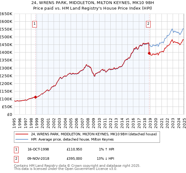 24, WRENS PARK, MIDDLETON, MILTON KEYNES, MK10 9BH: Price paid vs HM Land Registry's House Price Index