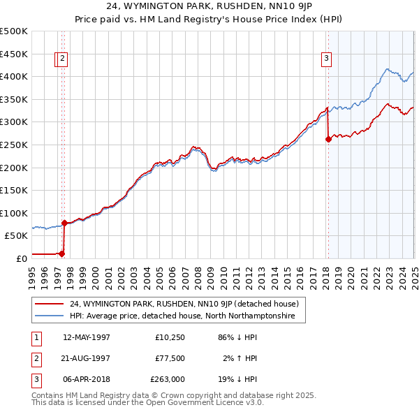 24, WYMINGTON PARK, RUSHDEN, NN10 9JP: Price paid vs HM Land Registry's House Price Index
