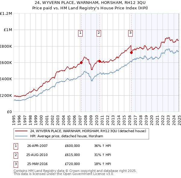 24, WYVERN PLACE, WARNHAM, HORSHAM, RH12 3QU: Price paid vs HM Land Registry's House Price Index