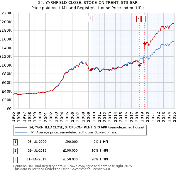 24, YARNFIELD CLOSE, STOKE-ON-TRENT, ST3 6RR: Price paid vs HM Land Registry's House Price Index