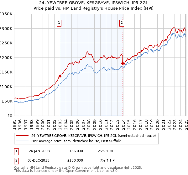 24, YEWTREE GROVE, KESGRAVE, IPSWICH, IP5 2GL: Price paid vs HM Land Registry's House Price Index