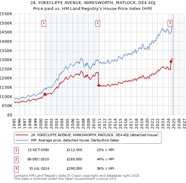 24, YOKECLIFFE AVENUE, WIRKSWORTH, MATLOCK, DE4 4DJ: Price paid vs HM Land Registry's House Price Index