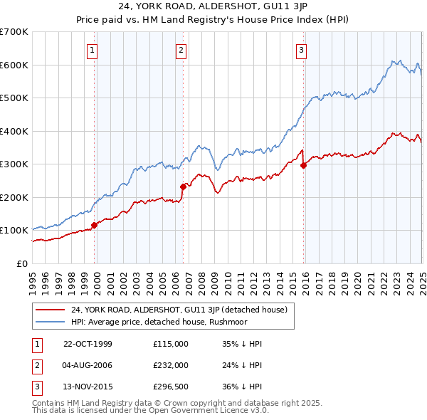 24, YORK ROAD, ALDERSHOT, GU11 3JP: Price paid vs HM Land Registry's House Price Index