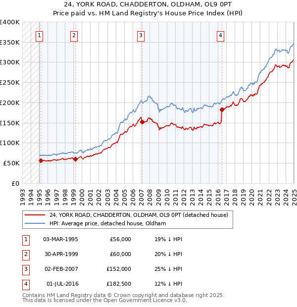 24, YORK ROAD, CHADDERTON, OLDHAM, OL9 0PT: Price paid vs HM Land Registry's House Price Index