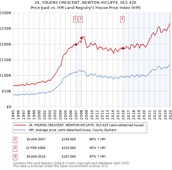 24, YOUENS CRESCENT, NEWTON AYCLIFFE, DL5 4ZE: Price paid vs HM Land Registry's House Price Index