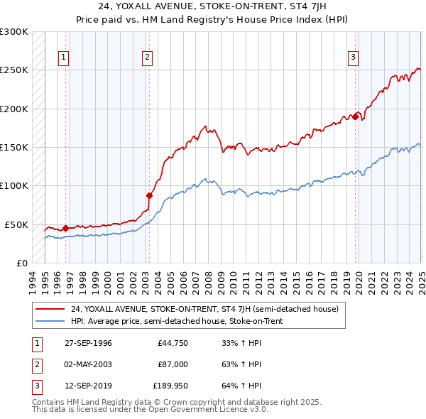 24, YOXALL AVENUE, STOKE-ON-TRENT, ST4 7JH: Price paid vs HM Land Registry's House Price Index