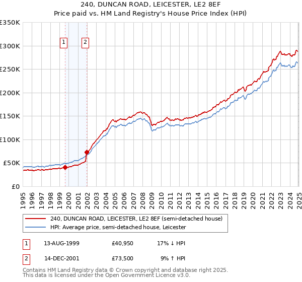 240, DUNCAN ROAD, LEICESTER, LE2 8EF: Price paid vs HM Land Registry's House Price Index