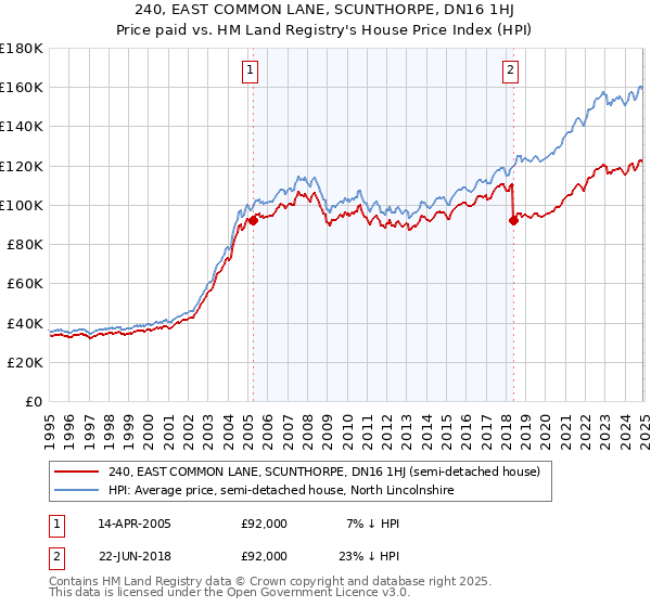 240, EAST COMMON LANE, SCUNTHORPE, DN16 1HJ: Price paid vs HM Land Registry's House Price Index