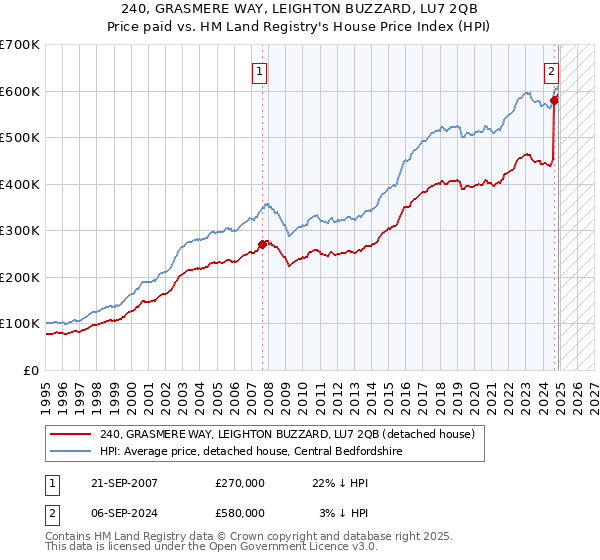 240, GRASMERE WAY, LEIGHTON BUZZARD, LU7 2QB: Price paid vs HM Land Registry's House Price Index