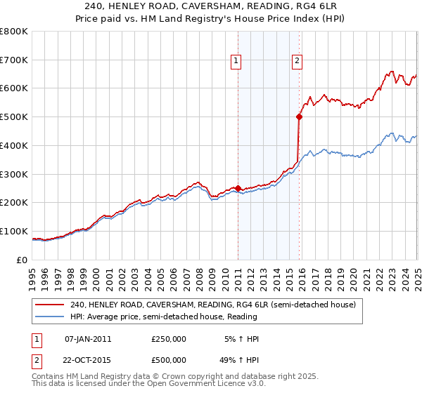 240, HENLEY ROAD, CAVERSHAM, READING, RG4 6LR: Price paid vs HM Land Registry's House Price Index