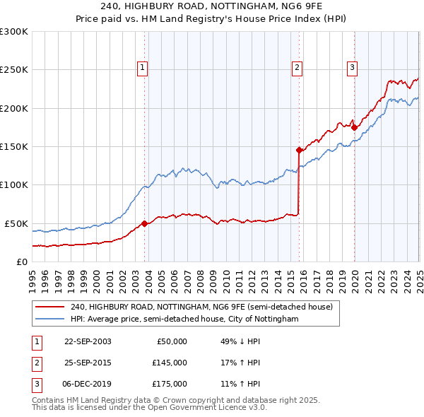 240, HIGHBURY ROAD, NOTTINGHAM, NG6 9FE: Price paid vs HM Land Registry's House Price Index