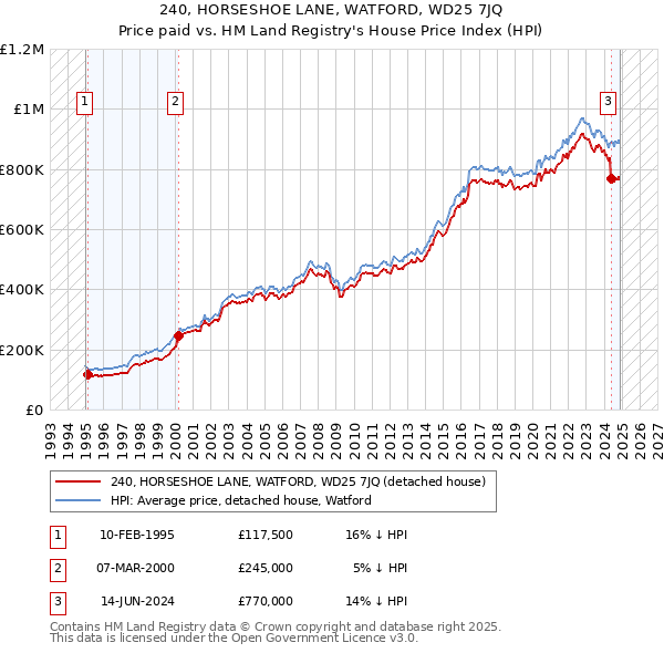 240, HORSESHOE LANE, WATFORD, WD25 7JQ: Price paid vs HM Land Registry's House Price Index