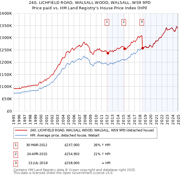 240, LICHFIELD ROAD, WALSALL WOOD, WALSALL, WS9 9PD: Price paid vs HM Land Registry's House Price Index