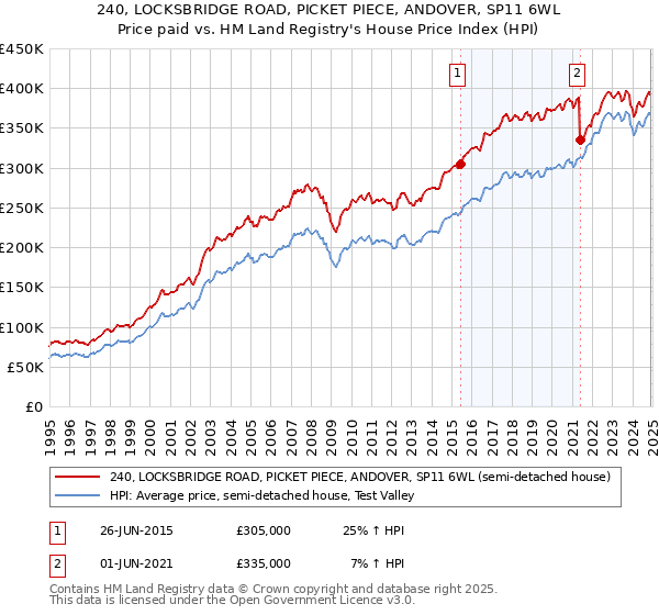 240, LOCKSBRIDGE ROAD, PICKET PIECE, ANDOVER, SP11 6WL: Price paid vs HM Land Registry's House Price Index