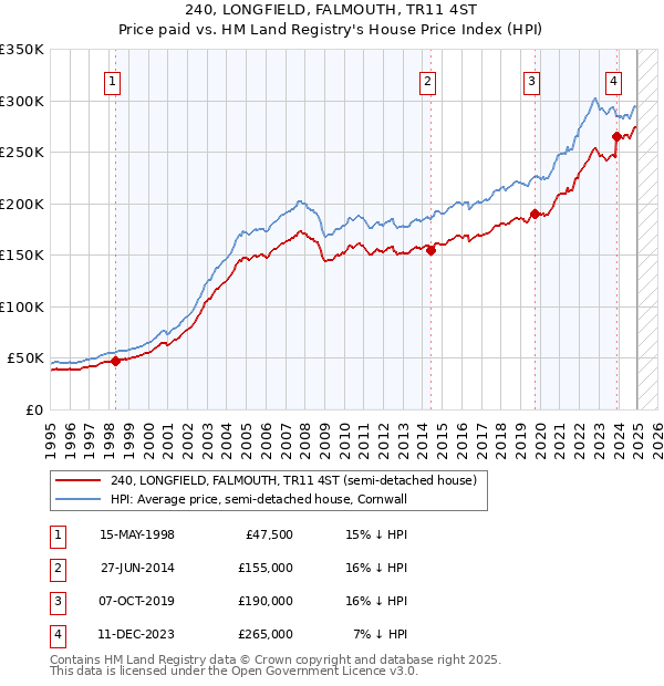 240, LONGFIELD, FALMOUTH, TR11 4ST: Price paid vs HM Land Registry's House Price Index