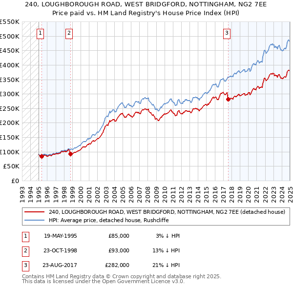 240, LOUGHBOROUGH ROAD, WEST BRIDGFORD, NOTTINGHAM, NG2 7EE: Price paid vs HM Land Registry's House Price Index