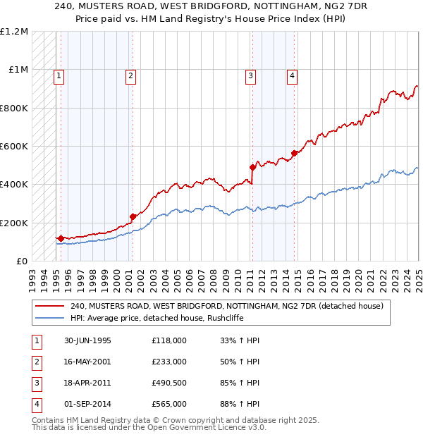 240, MUSTERS ROAD, WEST BRIDGFORD, NOTTINGHAM, NG2 7DR: Price paid vs HM Land Registry's House Price Index