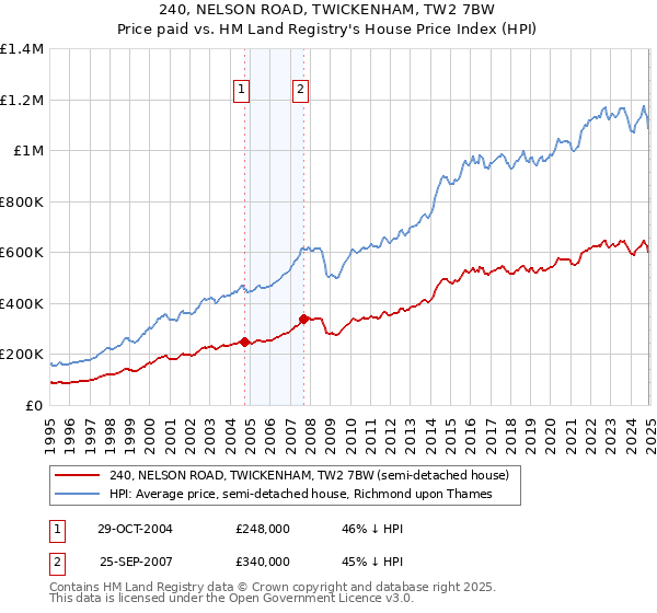 240, NELSON ROAD, TWICKENHAM, TW2 7BW: Price paid vs HM Land Registry's House Price Index