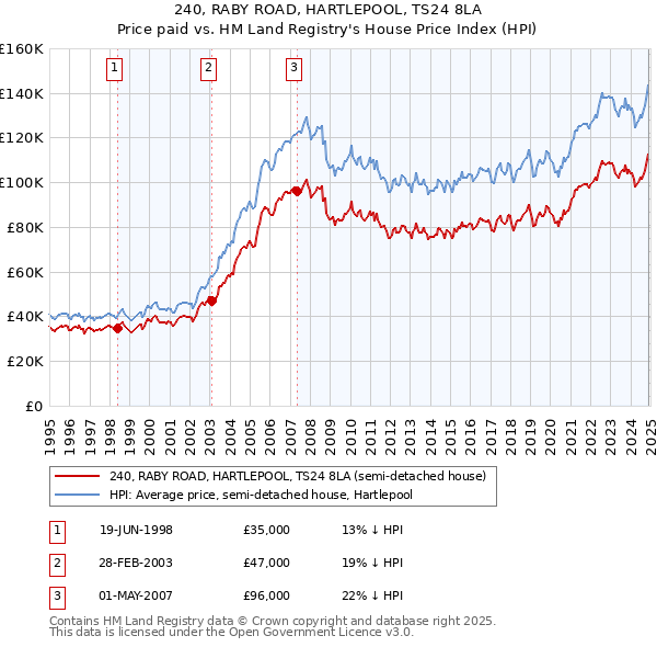 240, RABY ROAD, HARTLEPOOL, TS24 8LA: Price paid vs HM Land Registry's House Price Index
