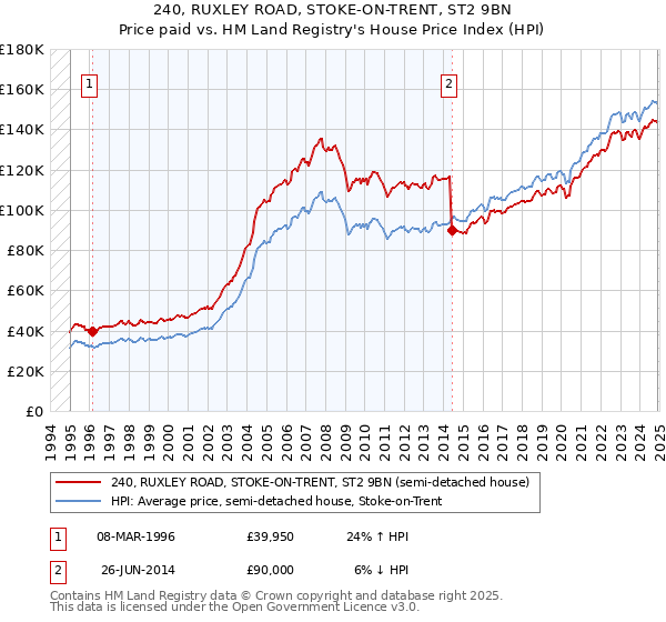 240, RUXLEY ROAD, STOKE-ON-TRENT, ST2 9BN: Price paid vs HM Land Registry's House Price Index