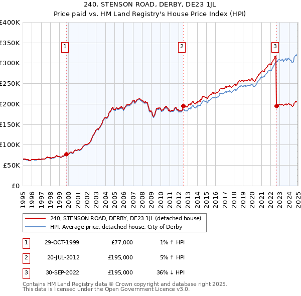 240, STENSON ROAD, DERBY, DE23 1JL: Price paid vs HM Land Registry's House Price Index
