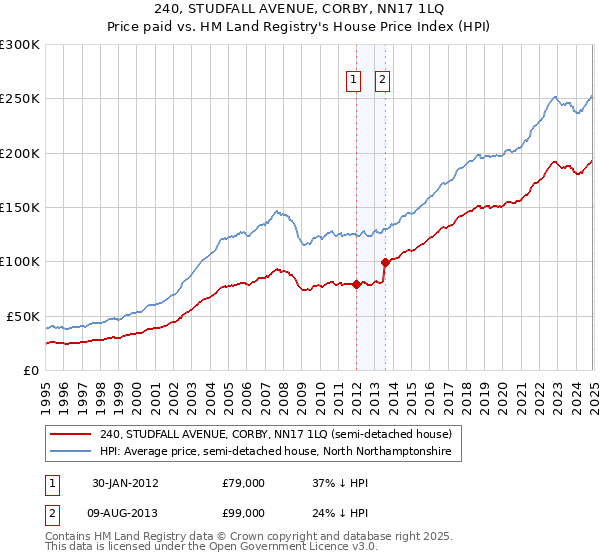 240, STUDFALL AVENUE, CORBY, NN17 1LQ: Price paid vs HM Land Registry's House Price Index