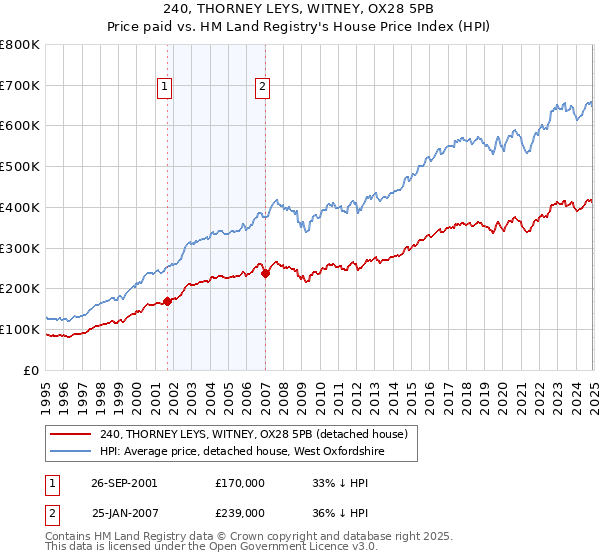 240, THORNEY LEYS, WITNEY, OX28 5PB: Price paid vs HM Land Registry's House Price Index