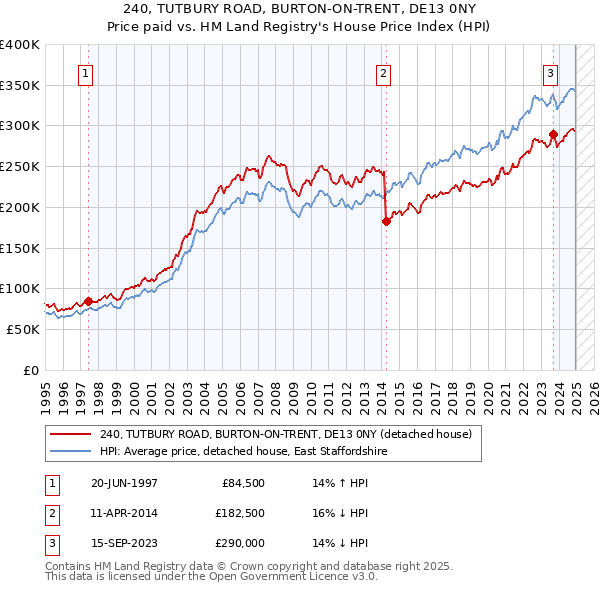 240, TUTBURY ROAD, BURTON-ON-TRENT, DE13 0NY: Price paid vs HM Land Registry's House Price Index