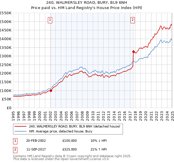 240, WALMERSLEY ROAD, BURY, BL9 6NH: Price paid vs HM Land Registry's House Price Index