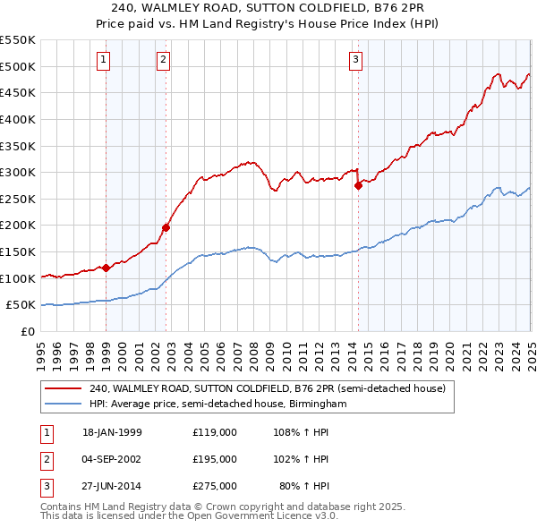 240, WALMLEY ROAD, SUTTON COLDFIELD, B76 2PR: Price paid vs HM Land Registry's House Price Index