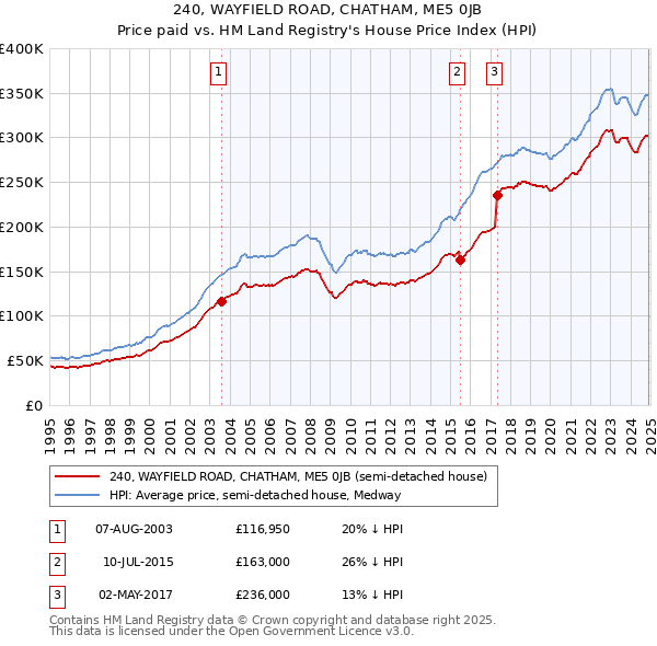 240, WAYFIELD ROAD, CHATHAM, ME5 0JB: Price paid vs HM Land Registry's House Price Index