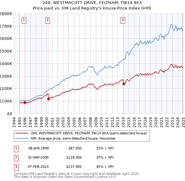 240, WESTMACOTT DRIVE, FELTHAM, TW14 9XA: Price paid vs HM Land Registry's House Price Index