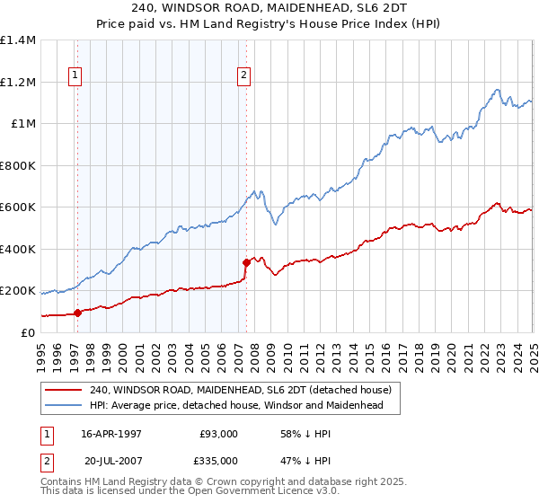 240, WINDSOR ROAD, MAIDENHEAD, SL6 2DT: Price paid vs HM Land Registry's House Price Index