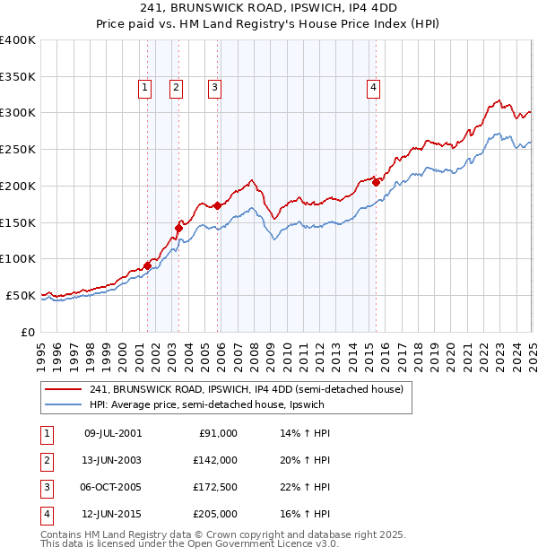 241, BRUNSWICK ROAD, IPSWICH, IP4 4DD: Price paid vs HM Land Registry's House Price Index