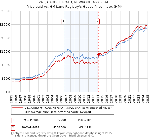 241, CARDIFF ROAD, NEWPORT, NP20 3AH: Price paid vs HM Land Registry's House Price Index
