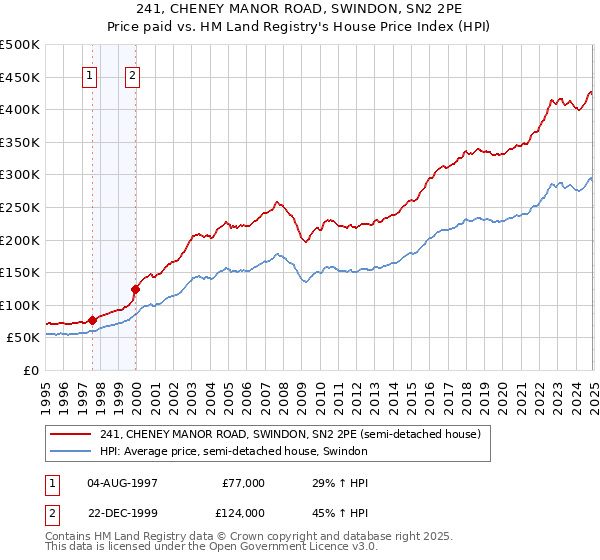 241, CHENEY MANOR ROAD, SWINDON, SN2 2PE: Price paid vs HM Land Registry's House Price Index