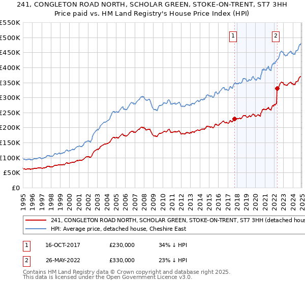 241, CONGLETON ROAD NORTH, SCHOLAR GREEN, STOKE-ON-TRENT, ST7 3HH: Price paid vs HM Land Registry's House Price Index