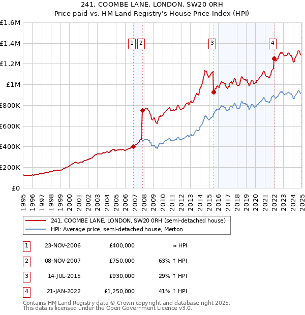 241, COOMBE LANE, LONDON, SW20 0RH: Price paid vs HM Land Registry's House Price Index