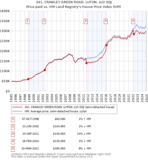 241, CRAWLEY GREEN ROAD, LUTON, LU2 0QJ: Price paid vs HM Land Registry's House Price Index