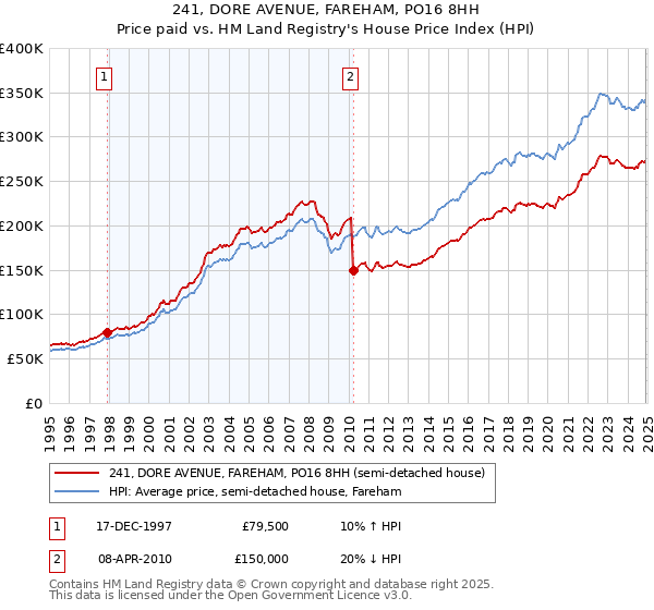 241, DORE AVENUE, FAREHAM, PO16 8HH: Price paid vs HM Land Registry's House Price Index