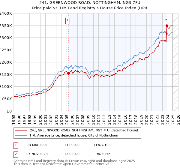 241, GREENWOOD ROAD, NOTTINGHAM, NG3 7FU: Price paid vs HM Land Registry's House Price Index