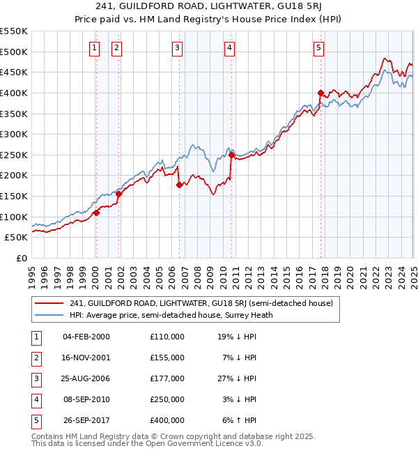 241, GUILDFORD ROAD, LIGHTWATER, GU18 5RJ: Price paid vs HM Land Registry's House Price Index