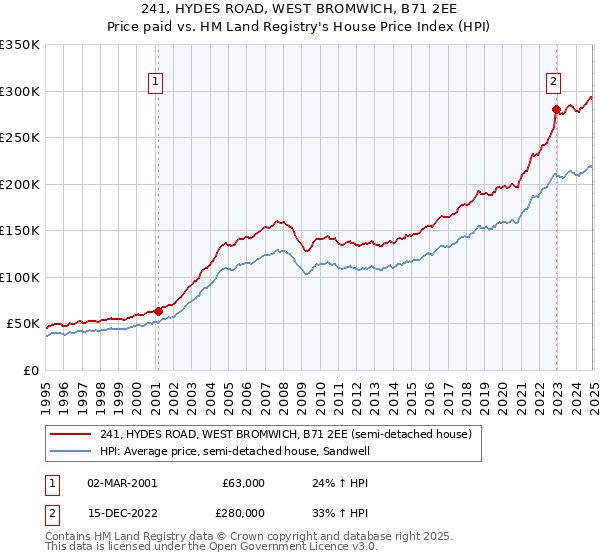 241, HYDES ROAD, WEST BROMWICH, B71 2EE: Price paid vs HM Land Registry's House Price Index