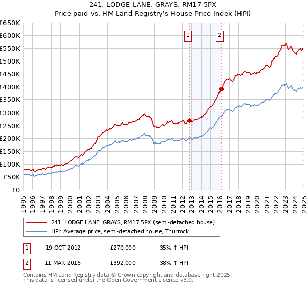241, LODGE LANE, GRAYS, RM17 5PX: Price paid vs HM Land Registry's House Price Index